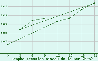 Courbe de la pression atmosphrique pour Roslavl