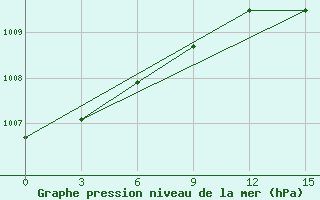 Courbe de la pression atmosphrique pour Cape Ozernoy