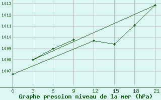 Courbe de la pression atmosphrique pour Sumy