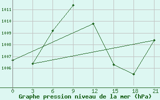 Courbe de la pression atmosphrique pour Kenieba