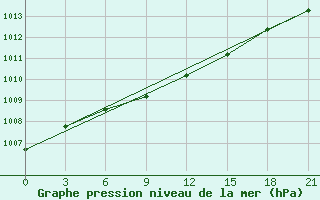 Courbe de la pression atmosphrique pour Sortavala