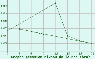 Courbe de la pression atmosphrique pour Rtiscevo