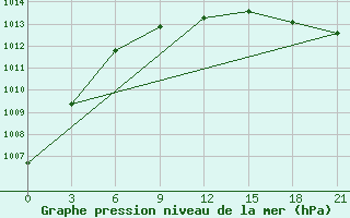 Courbe de la pression atmosphrique pour Smolensk