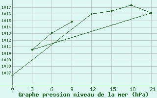 Courbe de la pression atmosphrique pour Suhinici