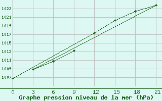 Courbe de la pression atmosphrique pour Sosva