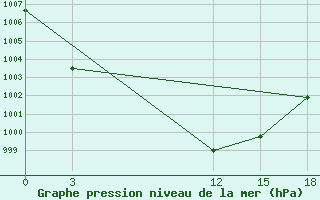 Courbe de la pression atmosphrique pour Civitavecchia