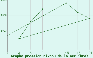 Courbe de la pression atmosphrique pour Riga