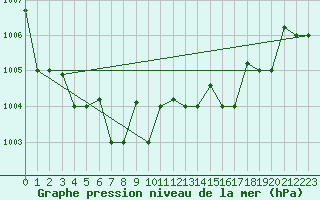 Courbe de la pression atmosphrique pour Reykjavik