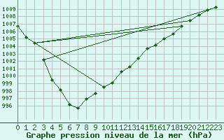 Courbe de la pression atmosphrique pour Pertuis - Grand Cros (84)