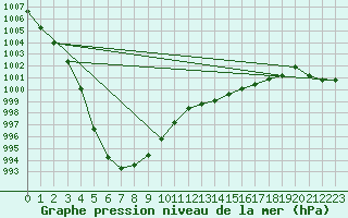 Courbe de la pression atmosphrique pour Ploudalmezeau (29)