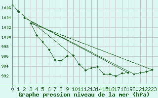 Courbe de la pression atmosphrique pour Aubenas - Lanas (07)