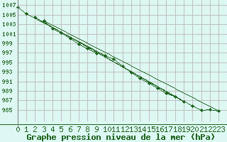 Courbe de la pression atmosphrique pour Plymouth (UK)