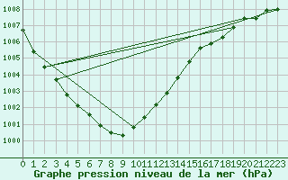 Courbe de la pression atmosphrique pour la bouée 62165