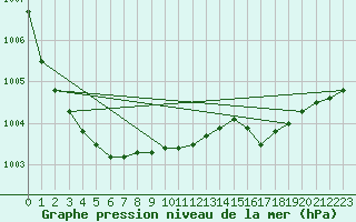 Courbe de la pression atmosphrique pour Manston (UK)