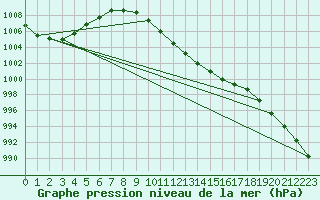 Courbe de la pression atmosphrique pour Gardelegen