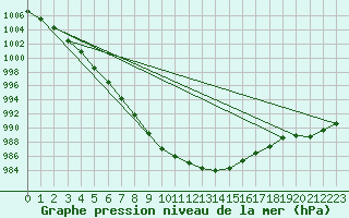 Courbe de la pression atmosphrique pour Roesnaes