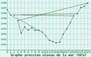 Courbe de la pression atmosphrique pour le bateau EUCDE30