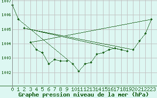 Courbe de la pression atmosphrique pour Le Bourget (93)