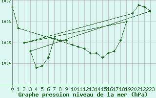 Courbe de la pression atmosphrique pour Castelln de la Plana, Almazora