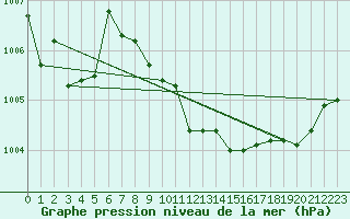 Courbe de la pression atmosphrique pour Palic