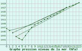 Courbe de la pression atmosphrique pour Tulloch Bridge