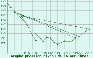 Courbe de la pression atmosphrique pour Bujarraloz