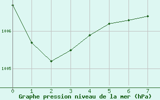 Courbe de la pression atmosphrique pour Crowsnest