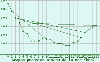 Courbe de la pression atmosphrique pour Annecy (74)