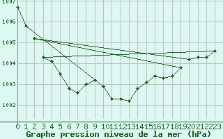 Courbe de la pression atmosphrique pour Aigle (Sw)