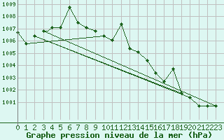 Courbe de la pression atmosphrique pour Fairbanks, Fairbanks International Airport