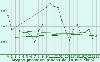 Courbe de la pression atmosphrique pour Blois (41)