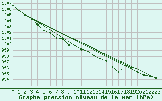 Courbe de la pression atmosphrique pour Berlevag