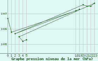 Courbe de la pression atmosphrique pour le bateau EUCFR05