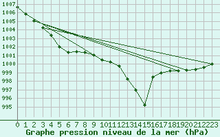 Courbe de la pression atmosphrique pour Santander (Esp)