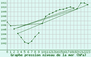 Courbe de la pression atmosphrique pour Wernigerode