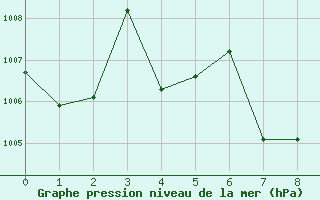 Courbe de la pression atmosphrique pour Phuket