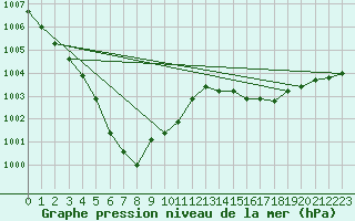 Courbe de la pression atmosphrique pour Saint-Igneuc (22)