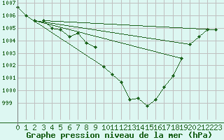 Courbe de la pression atmosphrique pour Grono