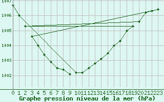 Courbe de la pression atmosphrique pour Vilsandi