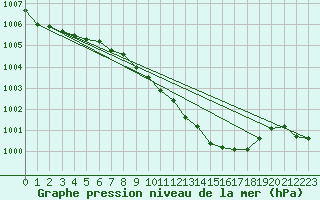 Courbe de la pression atmosphrique pour Schauenburg-Elgershausen