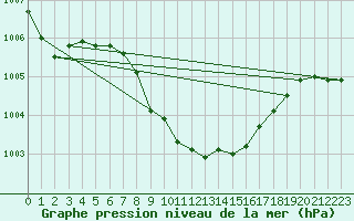 Courbe de la pression atmosphrique pour Payerne (Sw)