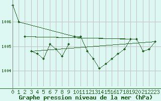 Courbe de la pression atmosphrique pour Feistritz Ob Bleiburg