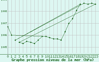 Courbe de la pression atmosphrique pour Dumbraveni