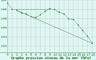 Courbe de la pression atmosphrique pour Paraparaumu Aws