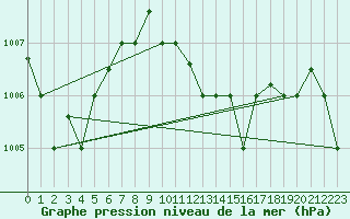 Courbe de la pression atmosphrique pour Chios Airport