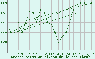 Courbe de la pression atmosphrique pour Larissa Airport