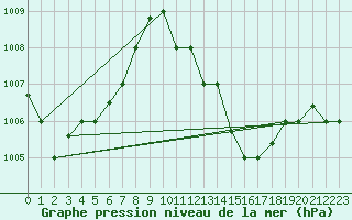 Courbe de la pression atmosphrique pour Tabarka