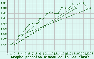 Courbe de la pression atmosphrique pour Izmir / Cigli