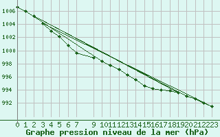 Courbe de la pression atmosphrique pour Stabroek