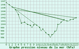 Courbe de la pression atmosphrique pour Leknes